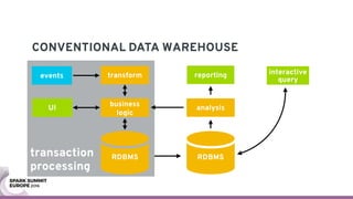 transaction 
processing
CONVENTIONAL DATA WAREHOUSE
transformevents
UI
business
logic
RDBMS RDBMS
analysis
interactive 
query
reporting
 
