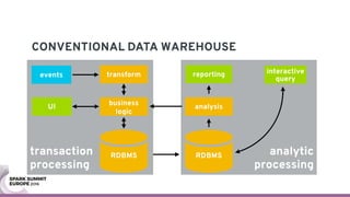 transaction 
processing
CONVENTIONAL DATA WAREHOUSE
transformevents
UI
business
logic
RDBMS analytic 
processing
RDBMS
analysis
interactive 
query
reporting
 