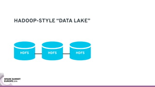 HADOOP-STYLE “DATA LAKE”
HDFS HDFS HDFS
 