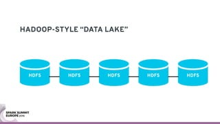 HADOOP-STYLE “DATA LAKE”
HDFS HDFS HDFS HDFS HDFS
 