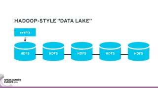 HADOOP-STYLE “DATA LAKE”
HDFS
events
HDFS HDFS HDFS HDFS
 