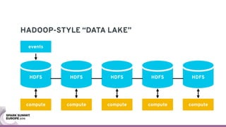 HADOOP-STYLE “DATA LAKE”
HDFS
compute
events
HDFS
compute
HDFS
compute compute compute
HDFS HDFS
 