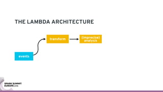 THE LAMBDA ARCHITECTURE
events
(imprecise) 
analysistransform
 