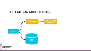 THE LAMBDA ARCHITECTURE
events
(imprecise) 
analysistransform
DFS
 