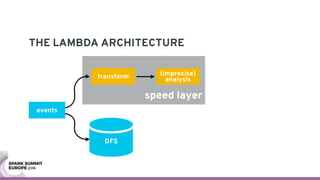 speed layer
THE LAMBDA ARCHITECTURE
events
(imprecise) 
analysistransform
DFS
 
