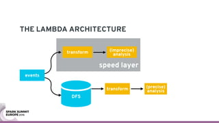 speed layer
THE LAMBDA ARCHITECTURE
events
(precise) 
analysistransform
(imprecise) 
analysistransform
DFS
 