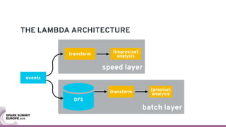 speed layer
THE LAMBDA ARCHITECTURE
events
batch layer
(precise) 
analysistransform
(imprecise) 
analysistransform
DFS
 