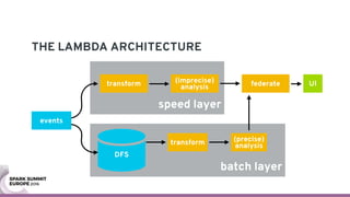 speed layer
THE LAMBDA ARCHITECTURE
events
batch layer
UIfederate
(precise) 
analysistransform
(imprecise) 
analysistransform
DFS
 