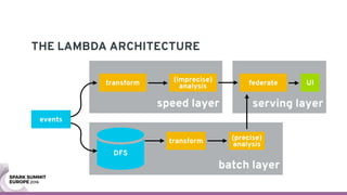 serving layerspeed layer
THE LAMBDA ARCHITECTURE
events
batch layer
UIfederate
(precise) 
analysistransform
(imprecise) 
analysistransform
DFS
 