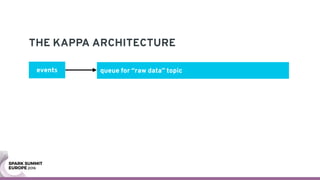 queue for “raw data” topic
THE KAPPA ARCHITECTURE
events
 