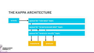 queue for “raw data” topic
THE KAPPA ARCHITECTURE
events
transform analysis
queue for “preprocessed data” topic
queue for “analysis results” topic
 