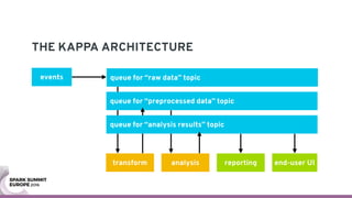 queue for “raw data” topic
THE KAPPA ARCHITECTURE
events
transform analysis
queue for “preprocessed data” topic
queue for “analysis results” topic
reporting end-user UI
 