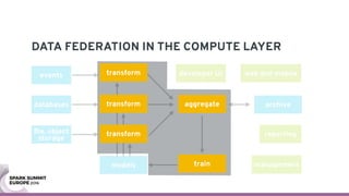 DATA FEDERATION IN THE COMPUTE LAYER
aggregate
trainmodels
archive
events
databases
ﬁle, object
storage
management
web and mobile
reporting
developer UItransform
transform
transform
 