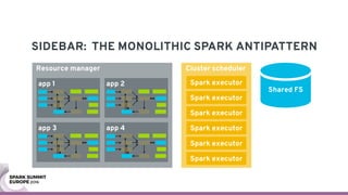 Cluster scheduler
SIDEBAR: THE MONOLITHIC SPARK ANTIPATTERN
Shared FS
Spark executor
Spark executor
Spark executor
Spark executor
Spark executor
Spark executor
Resource manager
app 1 app 2
app 4app 3
 