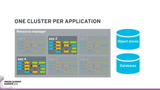 Resource manager
ONE CLUSTER PER APPLICATION
Object stores
app 1 app 2
app 5app 4
app 3
app 6
app 2
app 4
Databases
 