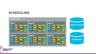 SCHEDULING
Kubernetes
app 1 app 2
app 5app 4
app 3
app 6
app 1 app 2
app 5app 4
app 3
app 6
Object stores
Databases
 