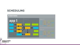 SCHEDULING
Kubernetes
app 1 app 2
app 5app 4
app 3
app 6
app 1
 
