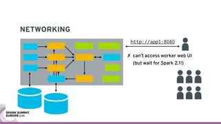 NETWORKING
http://app1:8080
✗ can’t access worker web UI
(but wait for Spark 2.1!)
 
