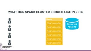 Mesos
WHAT OUR SPARK CLUSTER LOOKED LIKE IN 2014
Networked
POSIX FS
Spark executor
Spark executor
Spark executor
Spark exe...