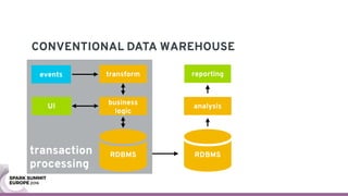 transaction 
processing
CONVENTIONAL DATA WAREHOUSE
transformevents
UI
business
logic
RDBMS RDBMS
analysis
reporting
 