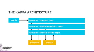 queue for “raw data” topic
THE KAPPA ARCHITECTURE
events
transform analysis
queue for “preprocessed data” topic
queue for ...