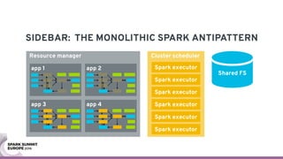 Cluster scheduler
SIDEBAR: THE MONOLITHIC SPARK ANTIPATTERN
Shared FS
Spark executor
Spark executor
Spark executor
Spark e...