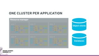 Resource manager
ONE CLUSTER PER APPLICATION
Object stores
app 1 app 2
app 5app 4
app 3
app 6
Databases
 