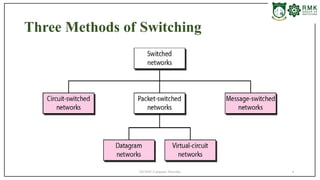 Switching Circuit Switching in Computer Networks | PPTX