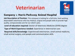 Company 3: Harris Parkway Animal Hospital
Job Description of Position: This company is looking for a full-time, hard working,
dependable veterinarian who has medical, surgical and people skills to provide high
quality, compassionate care for our client's pets.
Level of education required: Doctor of Veterinary Medicine (DVM) degree
Type of Work Experience needed: Experience in Veterinarian care
Required skills/knowledge: Experienced veterinarian, small animal medicine,
small animal surgery, and people and communication skills
 