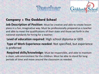 Company 3: The Goddard School
Job Description of Position: Must be creative and able to create lesson
plans in a fun, imaginative way. Must be professionally prepared as a teacher
and able to meet the qualifications of their state and those set forth in the
national standards for hiring for a teacher.
Level of education required: High school diploma or GED
Type of Work Experience needed: Not specified, but experience
is preferred
Required skills/knowledge: Must be responsible, and able to maintain
a clean, safe environment for the children. Must be able to stand for long
periods of time and move around the classroom as needed.
 