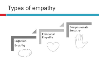 Sympathy Types 7 Sympathy Vs empathy.pptx