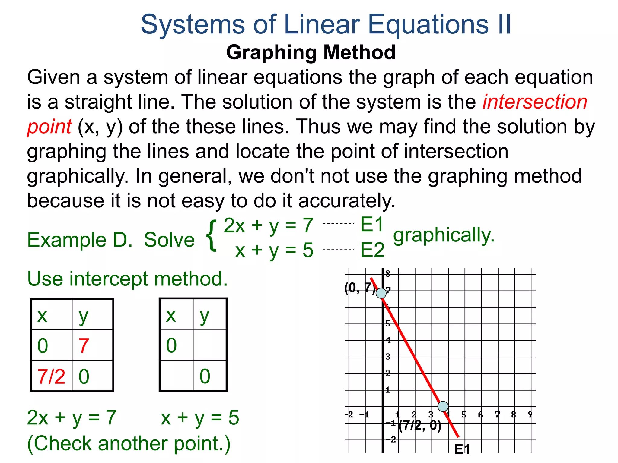 Graphing Method
Given a system of linear equations the graph of each equation
is a straight line. The solution of the system is the intersection
point (x, y) of the these lines. Thus we may find the solution by
graphing the lines and locate the point of intersection
graphically. In general, we don't not use the graphing method
because it is not easy to do it accurately.
Systems of Linear Equations II
2x + y = 7
x + y = 5
Solve graphically.{ E1
E2
Example D.
Use intercept method.
x + y = 5
x y
0 7
7/2 0
2x + y = 7
x y
0
0
(0, 7)
(7/2, 0)
E1(Check another point.)
 