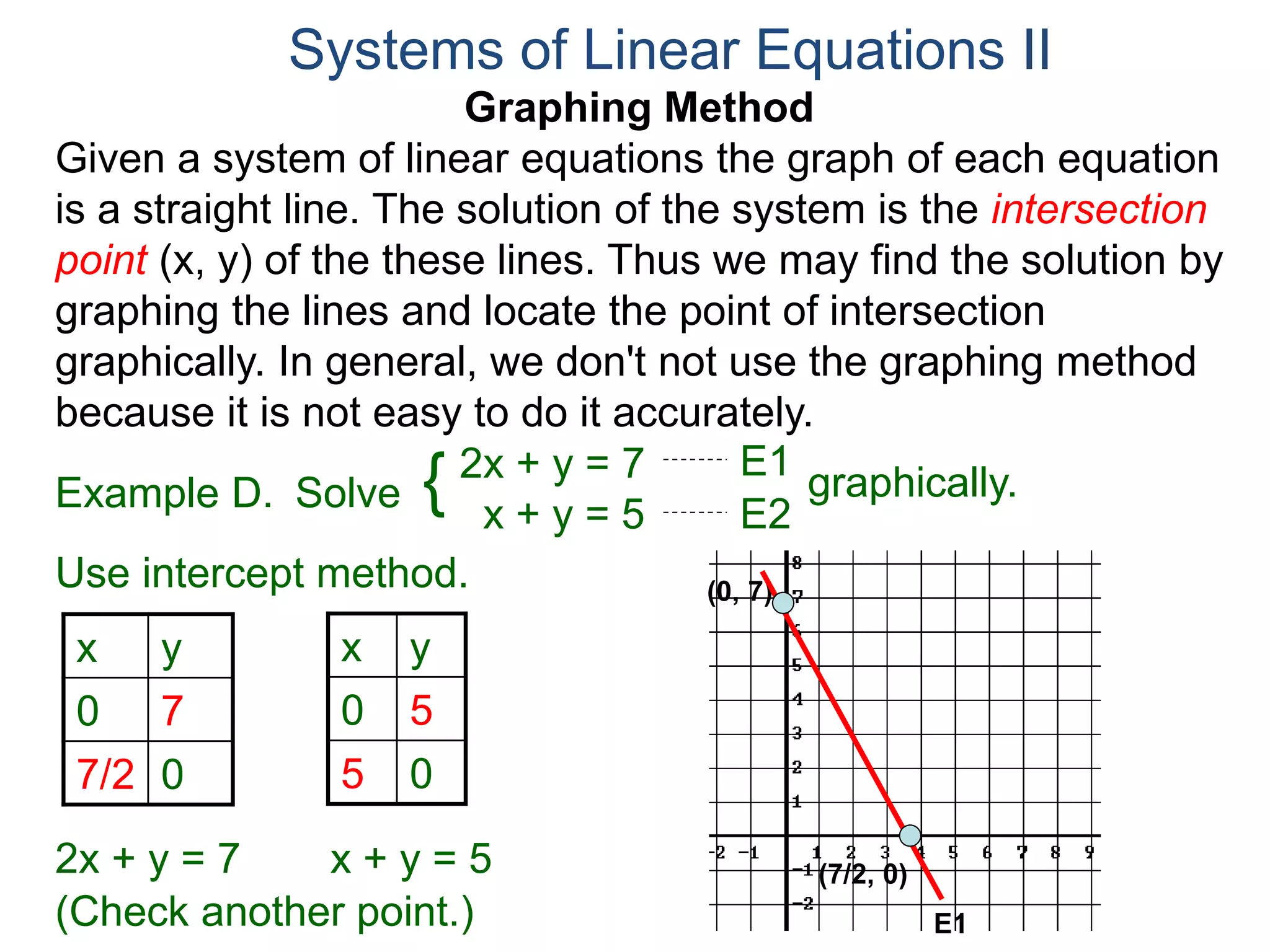 Graphing Method
Given a system of linear equations the graph of each equation
is a straight line. The solution of the system is the intersection
point (x, y) of the these lines. Thus we may find the solution by
graphing the lines and locate the point of intersection
graphically. In general, we don't not use the graphing method
because it is not easy to do it accurately.
Systems of Linear Equations II
2x + y = 7
x + y = 5
Solve graphically.{ E1
E2
Example D.
Use intercept method.
x y
0 7
7/2 0
2x + y = 7 x + y = 5
x y
0 5
5 0
(0, 7)
(7/2, 0)
E1(Check another point.)
 