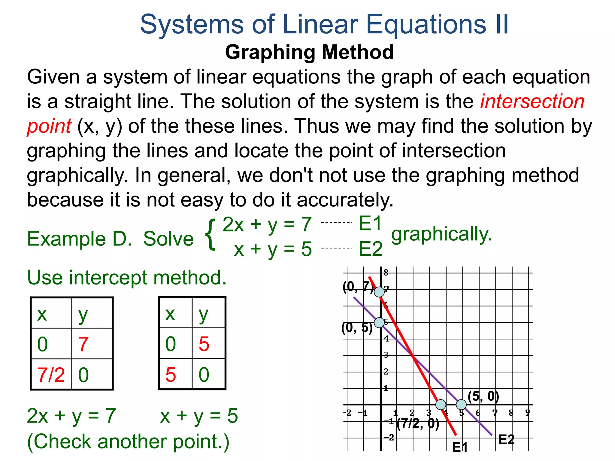 Graphing Method
Given a system of linear equations the graph of each equation
is a straight line. The solution of the system is the intersection
point (x, y) of the these lines. Thus we may find the solution by
graphing the lines and locate the point of intersection
graphically. In general, we don't not use the graphing method
because it is not easy to do it accurately.
Systems of Linear Equations II
2x + y = 7
x + y = 5
Solve graphically.{ E1
E2
Example D.
Use intercept method.
x y
0 7
7/2 0
2x + y = 7
(0, 7)
(7/2, 0)
(0, 5)
(5, 0)
E2
x + y = 5
x y
0 5
5 0
E1(Check another point.)
 