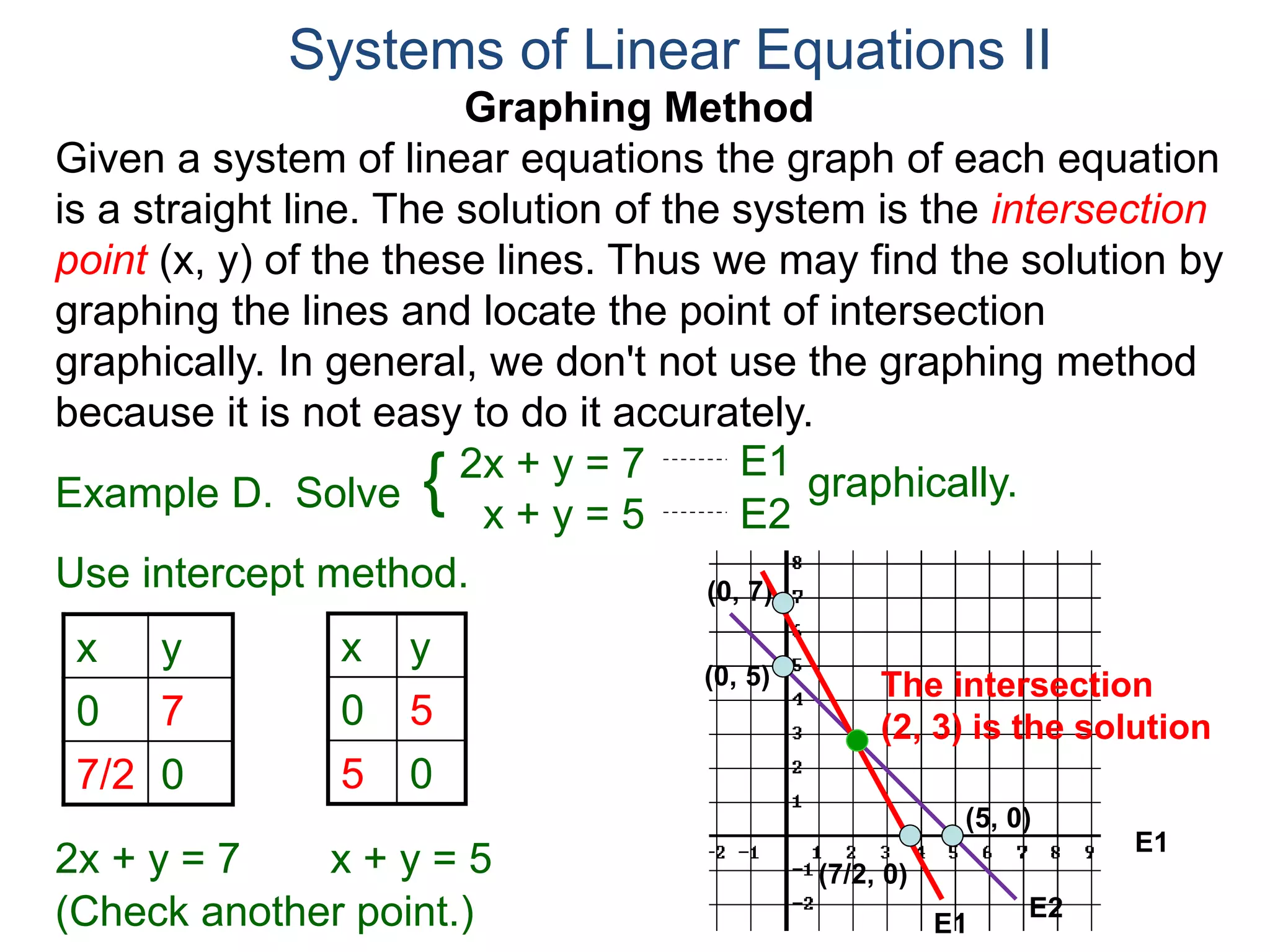 Graphing Method
Given a system of linear equations the graph of each equation
is a straight line. The solution of the system is the intersection
point (x, y) of the these lines. Thus we may find the solution by
graphing the lines and locate the point of intersection
graphically. In general, we don't not use the graphing method
because it is not easy to do it accurately.
Systems of Linear Equations II
2x + y = 7
x + y = 5
Solve graphically.{ E1
E2
Example D.
Use intercept method.
x y
0 7
7/2 0
2x + y = 7
(0, 7)
(7/2, 0)
(0, 5)
(5, 0)
The intersection
(2, 3) is the solution
E1
E2
x + y = 5
x y
0 5
5 0
E1(Check another point.)
 