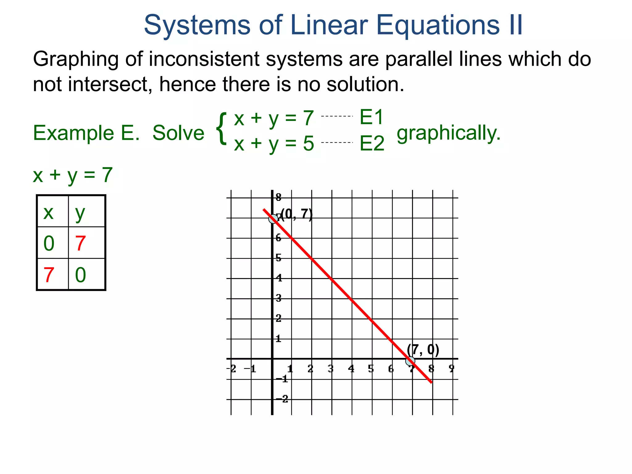Graphing of inconsistent systems are parallel lines which do
not intersect, hence there is no solution.
x + y = 7
x y
0 7
7 0
(0, 7)
(7, 0)
Systems of Linear Equations II
x + y = 7
x + y = 5
Solve graphically.{ E1
E2
Example E.
 
