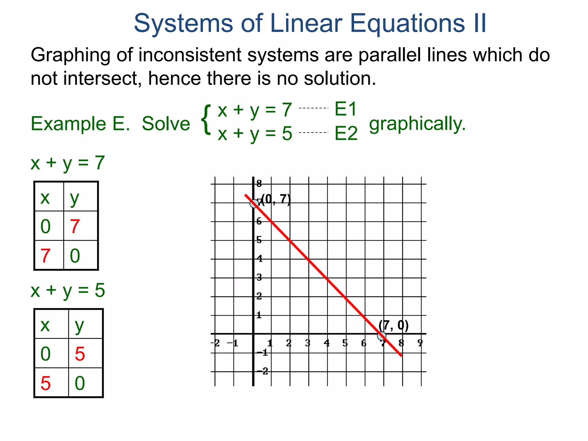 Graphing of inconsistent systems are parallel lines which do
not intersect, hence there is no solution.
x + y = 7
x y
0 7
7 0
x y
0 5
5 0
(0, 7)
(7, 0)
Systems of Linear Equations II
x + y = 7
x + y = 5
Solve graphically.{ E1
E2
Example E.
x + y = 5
 