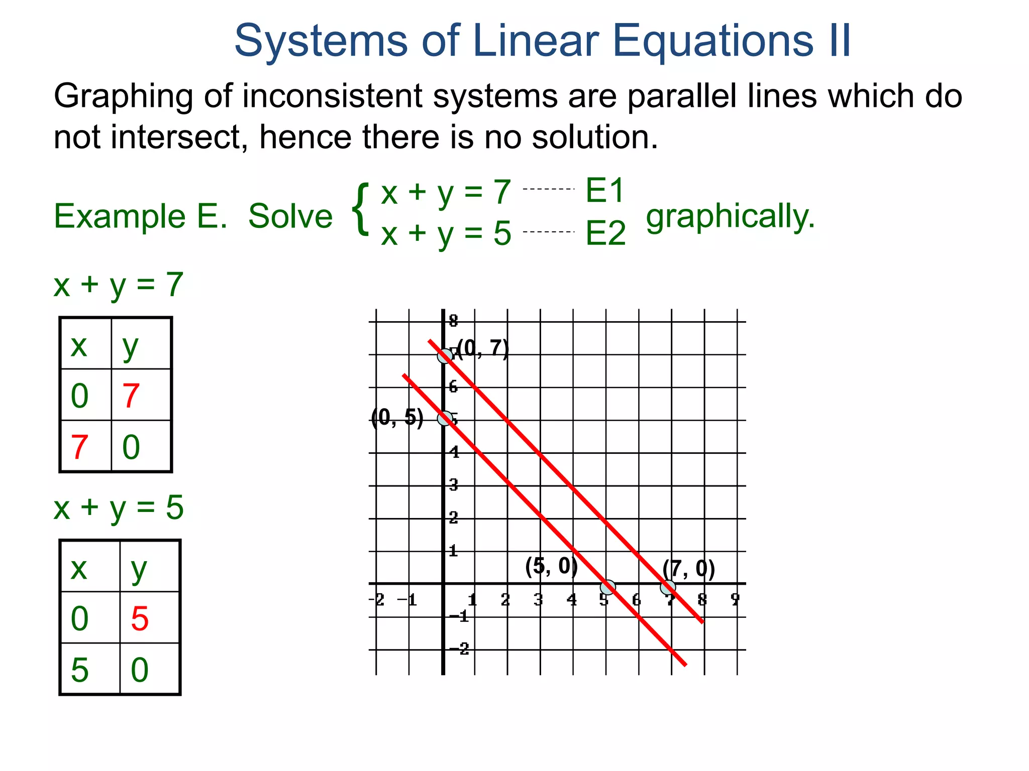 Graphing of inconsistent systems are parallel lines which do
not intersect, hence there is no solution.
x + y = 7
x y
0 7
7 0
x y
0 5
5 0
(0, 7)
(7, 0)
(0, 5)
(5, 0)
Systems of Linear Equations II
x + y = 7
x + y = 5
Solve graphically.{ E1
E2
Example E.
x + y = 5
 