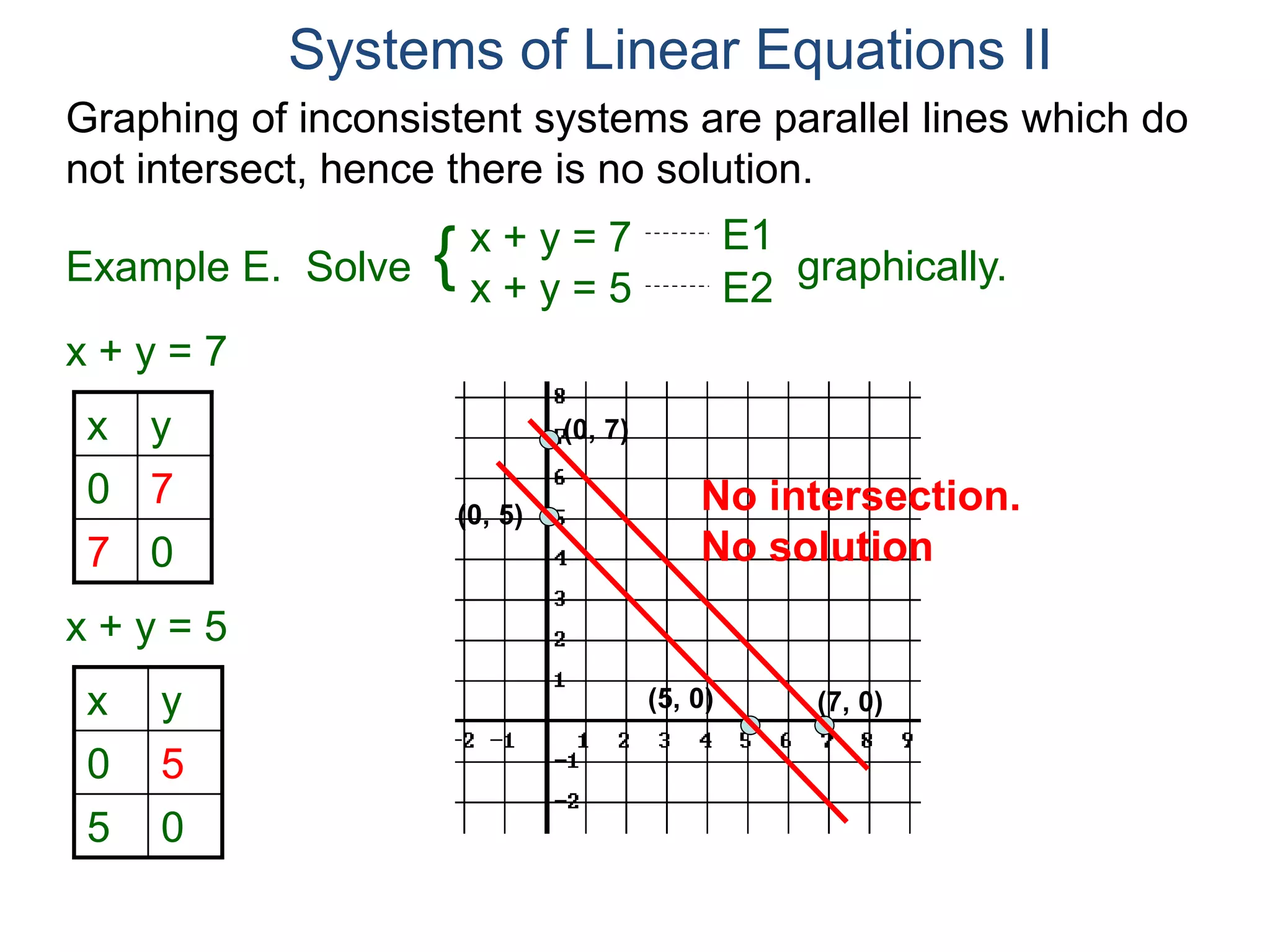 Graphing of inconsistent systems are parallel lines which do
not intersect, hence there is no solution.
x + y = 7
x y
0 7
7 0
x y
0 5
5 0
(0, 7)
(7, 0)
(0, 5)
(5, 0)
No intersection.
No solution
Systems of Linear Equations II
x + y = 7
x + y = 5
Solve graphically.{ E1
E2
Example E.
x + y = 5
 