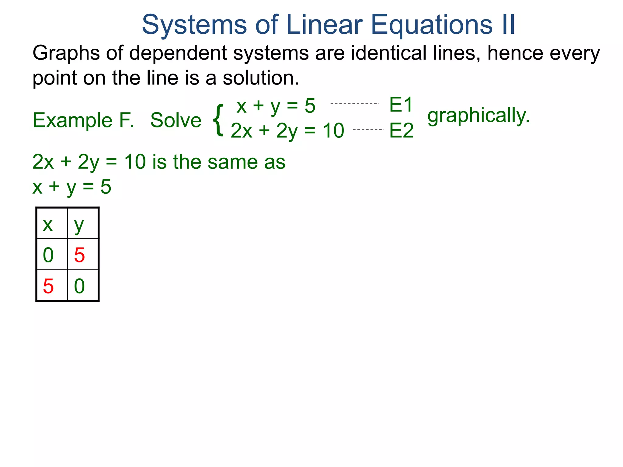 Graphs of dependent systems are identical lines, hence every
point on the line is a solution.
2x + 2y = 10 is the same as
x + y = 5
x y
0 5
5 0
Systems of Linear Equations II
x + y = 5
2x + 2y = 10
Solve graphically.{
E1
E2Example F.
 