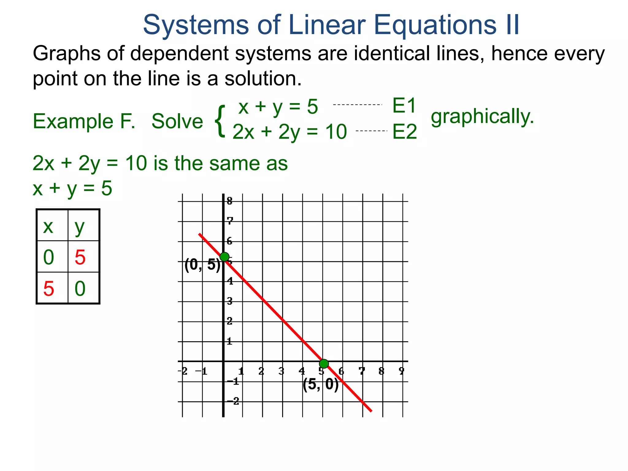 Graphs of dependent systems are identical lines, hence every
point on the line is a solution.
2x + 2y = 10 is the same as
x + y = 5
x y
0 5
5 0
(5, 0)
(0, 5)
Systems of Linear Equations II
x + y = 5
2x + 2y = 10
Solve graphically.{
E1
E2Example F.
 