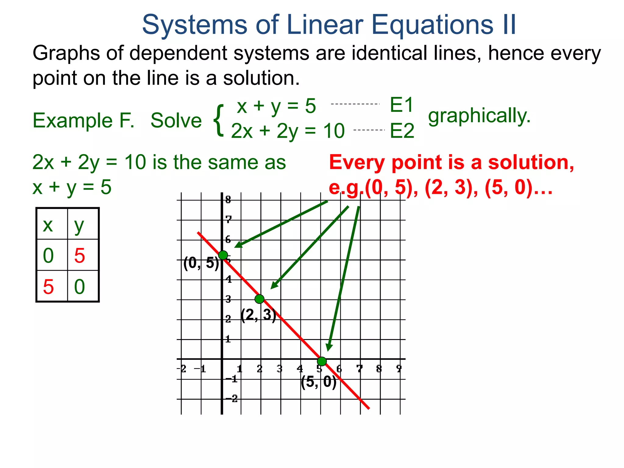 Graphs of dependent systems are identical lines, hence every
point on the line is a solution.
2x + 2y = 10 is the same as
x + y = 5
x y
0 5
5 0
(5, 0)
(0, 5)
Every point is a solution,
e.g.(0, 5), (2, 3), (5, 0)…
(2, 3)
Systems of Linear Equations II
x + y = 5
2x + 2y = 10
Solve graphically.{
E1
E2Example F.
 