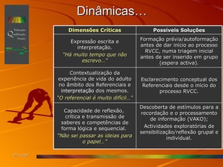 Dinâmicas… 06-06-09 Dimensões Críticas Possíveis Soluções Expressão escrita e interpretação. “ Há muito tempo que não escrevo…” Formação prévia/autoformação antes de dar início ao processo RVCC, numa triagem inicial antes de ser inserido em grupo (espera activa). Contextualização da experiência de vida do adulto no âmbito dos Referenciais e  interpretação  dos mesmos. “ O referencial é muito difícil…” Esclarecimento conceptual dos Referenciais desde o início do processo RVCC. Capacidade de reflexão,  crítica e transmissão de saberes e competências de forma lógica e sequencial.  “ Não sei passar as ideias para o papel…” Descoberta de estímulos para a recordação e o processamento de informação (VAKO); Actividades exploratórias de sensibilização/reflexão grupal e individual. 