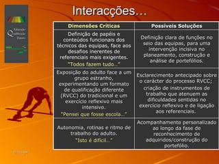 Interacções… 06-06-09 Dimensões Críticas Possíveis Soluções Definição de papéis e conteúdos funcionais dos técnicos das equipas, face aos desafios inerentes de referenciais mais exigentes. “ Todos fazem tudo…” Definição clara de funções no seio das equipas, para uma intervenção incisiva no planeamento, construção e análise de portefólios. Exposição do adulto face a um grupo estranho, experimentando um formato de qualificação diferente (RVCC) do tradicional e um exercício reflexivo mais intensivo. “ Pensei que fosse escola…” Esclarecimento antecipado sobre o carácter do processo RVCC;  criação de instrumentos de trabalho que atenuem as dificuldades sentidas no exercício reflexivo e de ligação aos referenciais.  Autonomia, rotinas e ritmo de trabalho do adulto. “ Isto é difícil…” Acompanhamento personalizado ao longo da fase de reconhecimento de adquiridos/construção do portefólio. 