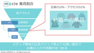 2016(c) VONOVO inc. All Rights Reserved.
集荷割合
12
メディア媒体の広告クリック率よりも高い割合で
45着以上の子供服があつまる
会員登録
総アクセス
集荷依頼
会員の10％・アクセスの1％
出庫
10％
10％
60％
45着～の集荷
 