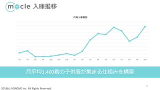 2016(c) VONOVO inc. All Rights Reserved.
入庫推移
13
月平均1,400着の子供服が集まる仕組みを構築
6月 7月 8月 9月 10月 11月 12月 1月 2月 3月 4月 5月 6月 7月 8月 9月 10月
月毎入庫着数
 