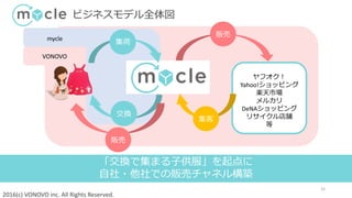 2016(c) VONOVO inc. All Rights Reserved.
ビジネスモデル全体図
15
ヤフオク！
Yahoo!ショッピング
楽天市場
メルカリ
DeNAショッピング
リサイクル店舗
等
交換
販売
販売
集客
「交換で集まる子供服」を起点に
自社・他社での販売チャネル構築
集荷mycle
VONOVO
 