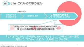 2016(c) VONOVO inc. All Rights Reserved.
子供服交換文化の形成
リサイクル物流のシェア1位
商材の多様化
収集力の強化
販売面の強化
これからの取り組み
17
「サイズアウトした子供服はmycleに送る」という市場での第一想起
育児インフラの1つを担う 大規模エコサイクル
2020～2021
国内リサイクル子供服の約50％をmycleで収集
年 1,300万着収集／1,000万着の出庫目標
2017～2019
 