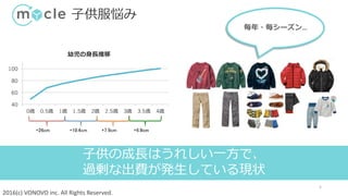 2016(c) VONOVO inc. All Rights Reserved.
子供服悩み
5
子供の成長はうれしい一方で、
過剰な出費が発生している現状
毎年・毎シーズン…
 