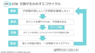 2016(c) VONOVO inc. All Rights Reserved.
交換が生み出すエコサイクル
9
登録 子供服が欲しい／子供服を譲渡したい
集荷 ポイントを増やすため、子供服を送る
配送 家に子供服が増え、一定期間でサイズアウト
交換 ポイントを利用してジャストサイズの子供服を交換
※会員登録時点で50ポイントを付与しています
※購入頂いた方にもポイントを付与しています
ポイント獲得
 